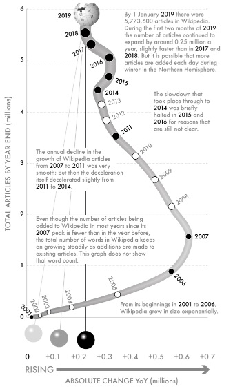 Fig 10-Articles in Wikipedia